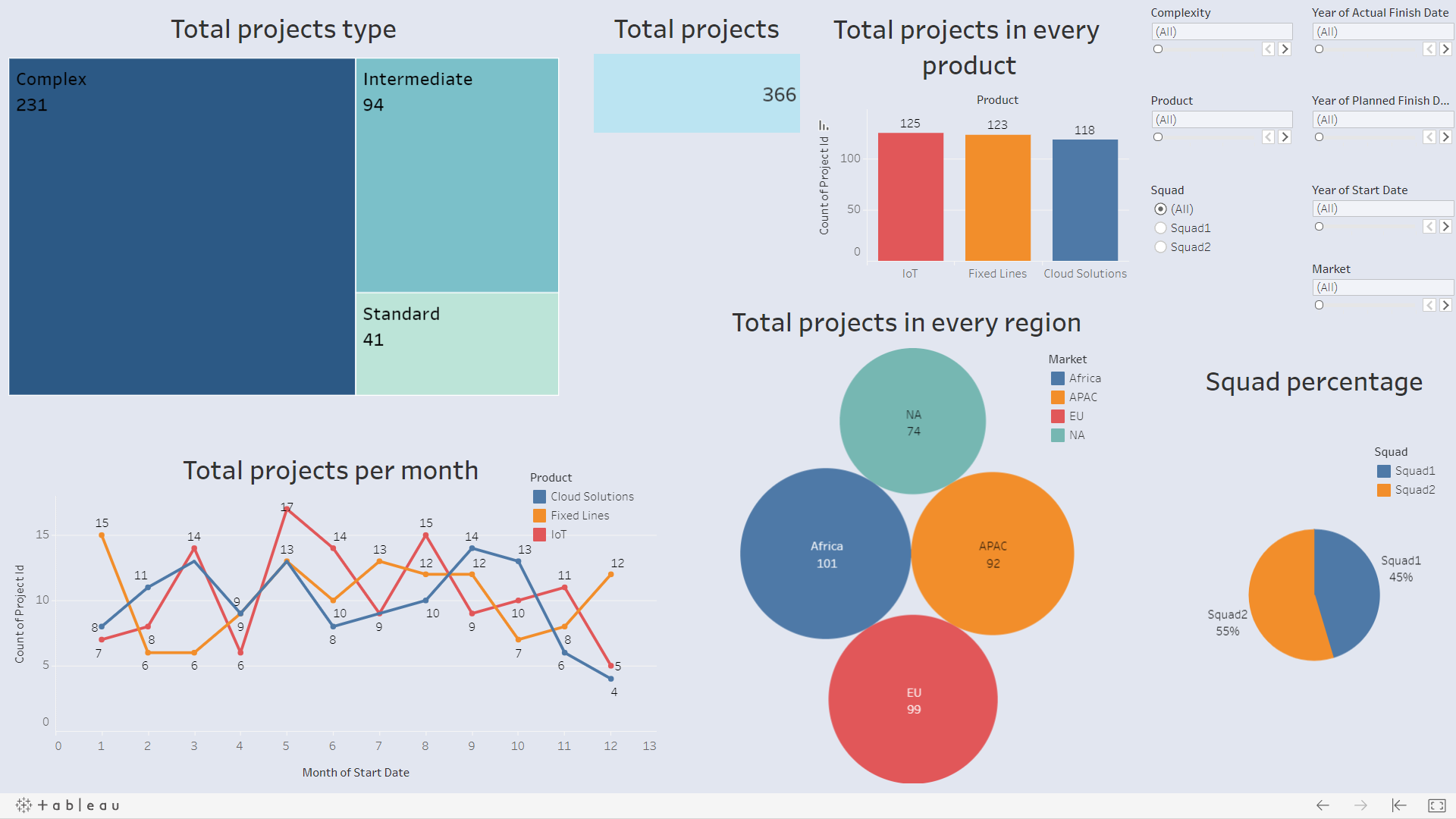 This are a photo of dashboard in Tableau for a Vodfone project.