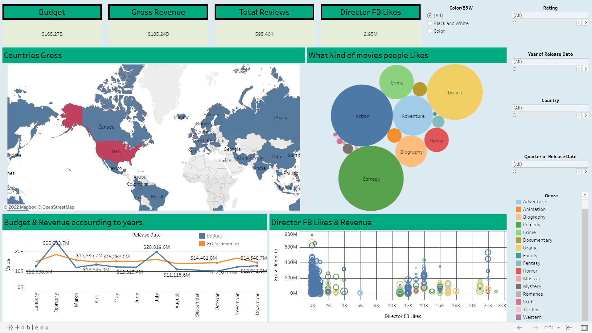 This are a photo of dashboard in Tableau for a movies project.