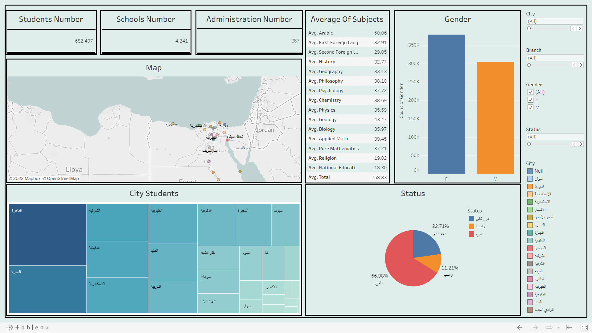 This are a photo of Analysis using Tabluea for a final_exam project.